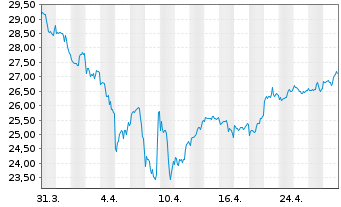 Chart Fr.Temp.Inv.Fds-F.Biotec.Disc. Namens-Anteile N  - 1 mois