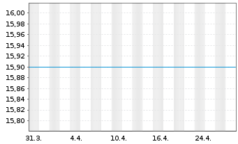 Chart Fr.Temp.Inv Fds-T.East.Eur.Fd N.-Ant. N (acc.) - 1 mois