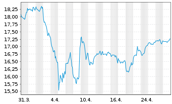 Chart F.Temp.Inv.Fds-T.Growth (EUR) N-Ant N (acc.) o.N - 1 Monat