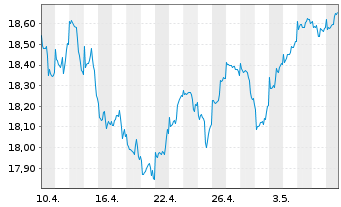 Chart F.Temp.Inv.Fds-T.Growth (EUR) N-Ant N (acc.) o.N - 1 mois