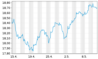 Chart F.Temp.Inv.Fds-T.Growth (EUR) N-Ant N (acc.) o.N - 1 Month