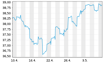 Chart GS Fds-GS Emerging Mkts Eq.Ptf Reg. Sh. A (USD) oN - 1 mois