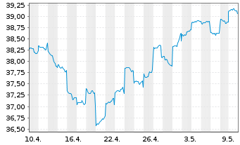 Chart GS Fds-GS Emerging Mkts Eq.Ptf Reg. Sh. A (USD) oN - 1 Month