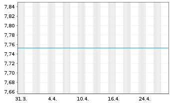 Chart Invesco-Energy Transition Fd Act. Nom. A o.N. - 1 mois