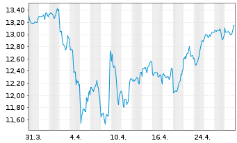 Chart BGF - Sustainable Energy Fund Act. Nom. Cl. A 2 oN - 1 mois