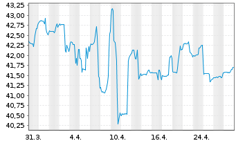 Chart DekaStruktur: 3 ErtragPlus Inhaber-Anteile o.N. - 1 mois