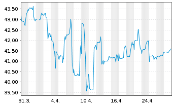 Chart DekaStruktur: 3 Wachstum - 1 mois