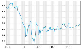 Chart DekaStruktur: 3 ChancePlus - 1 Month