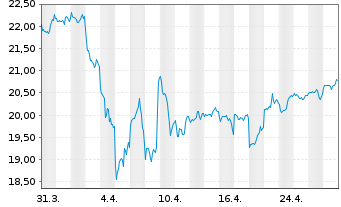 Chart AB I-Global Value Portf. Actions Nom. A o.N. - 1 Monat