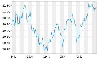 Chart ACMBernstein-Global Value Ptf - 1 Month