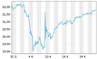 Chart AB SICAV I Europ.Equity Ptf Actions Nom. A o.N. - 1 Month