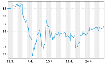 Chart AB Sicav I-Sust.US Themat.Ptf Actions Nom. A o.N. - 1 mois