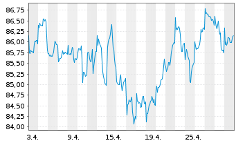 Chart AXA Wld Fds-Framl.Euro.Opport. - 1 Month