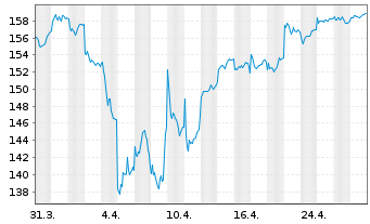 Chart AXA Wld Fds-Fram.Eur.Small Cap Namens-Ant. A - 1 mois