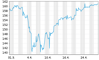 Chart AXA Wld Fds-Fram.Eur.Small Cap Nam.-Ant. A (thes.) - 1 mois