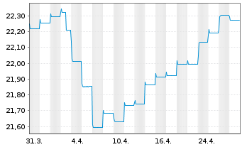 Chart AXA World Fds-Glob.Hi.Yiel.Bds - 1 Monat