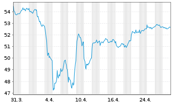 Chart MFS Mer.-European Core Equity - 1 Monat