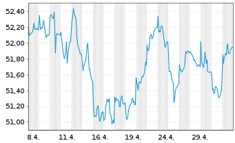 Chart MFS Mer.-European Core Equity - 1 mois