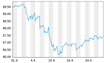 Chart MFS Mer.-Emerg. Mkts Debt Fund - 1 mois