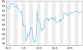 Chart MFS Mer.-European Value Fund Reg.Sh.Cl.A1 EUR o.N. - 1 mois