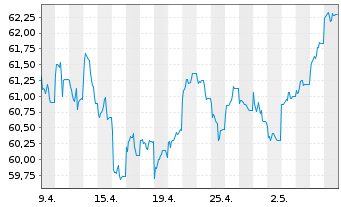 Chart MFS Mer.-European Value Fund Reg.Sh.Cl.A1 EUR o.N. - 1 Month