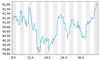 Chart MFS Mer.-European Value Fund Reg.Sh.Cl.A1 EUR o.N. - 1 mois