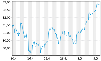 Chart MFS Mer.-European Value Fund Reg.Sh.Cl.A1 EUR o.N. - 1 Monat