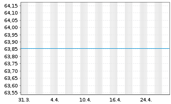 Chart UniValueFonds: Europa Inhaber-Anteile A o.N. - 1 Monat