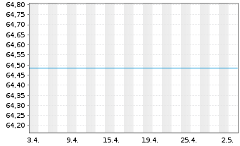 Chart UniValueFonds: Europa Inh.-Anteile A -net- o.N. - 1 Month