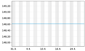 Chart UniValueFonds: Global Inhaber-Anteile A o.N. - 1 Monat