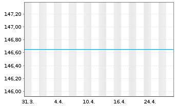 Chart UniValueFonds: Global Inhaber-Anteile A -net- o.N. - 1 mois