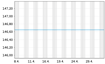 Chart UniValueFonds: Global Inhaber-Anteile A -net- o.N. - 1 Month