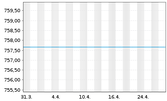 Chart GS Eurozone Eq.Income Act. Nom. P Cap. o.N. - 1 Month