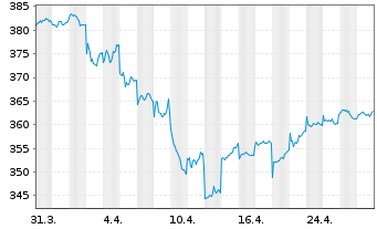 Chart Pictet-Global Emerging Debt Namens-Anteile P o.N. - 1 mois