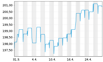 Chart Pictet Funds(LUX)-EUR Corp.Bds Nam.-Ant P Cap - 1 mois