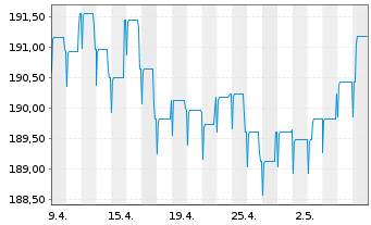 Chart Pictet Funds(LUX)-EUR Corp.Bds Nam.-Ant P Cap - 1 mois