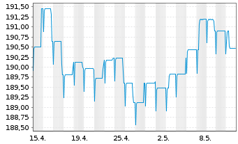 Chart Pictet Funds(LUX)-EUR Corp.Bds Nam.-Ant P Cap - 1 Month