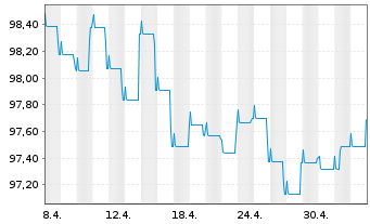 Chart Pictet Funds(LUX)-EUR Corp.Bds N.-Ant. P Distr - 1 Month