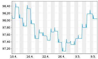 Chart Pictet Funds(LUX)-EUR Corp.Bds N.-Ant. P Distr - 1 Monat