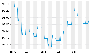 Chart Pictet Funds(LUX)-EUR Corp.Bds N.-Ant. P Distr - 1 Month
