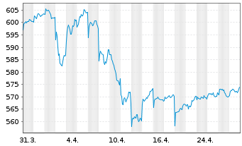 Chart Pictet Funds(LUX)-USD Gove.Bds N.-Ant. P Cap - 1 mois