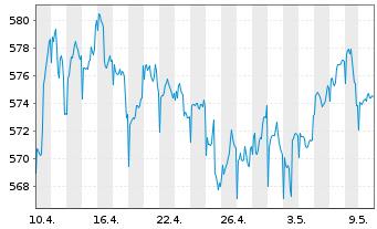 Chart Pictet Funds(LUX)-USD Gove.Bds N.-Ant. P Cap - 1 mois