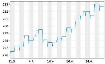 Chart Pictet Funds (LUX)-EUR Bds Namens-Ant. P Distr  - 1 Monat