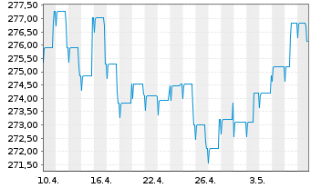 Chart Pictet Funds (LUX)-EUR Bds Namens-Ant. P Distr  - 1 Monat