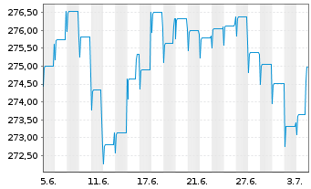 Chart Pictet Funds (LUX)-EUR Bds Namens-Ant. P Distr  - 1 mois
