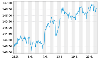 Chart Pictet Fds (LUX)-USD Liquidity Nam.-Ant. P Cap - 1 Monat