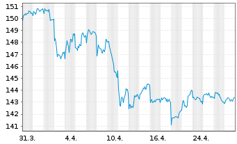 Chart Pictet Fds (LUX)-USD Liquidity Nam.-Ant. P Cap - 1 Monat