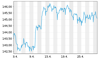 Chart Pictet Fds (LUX)-USD Liquidity Nam.-Ant. P Cap - 1 Month