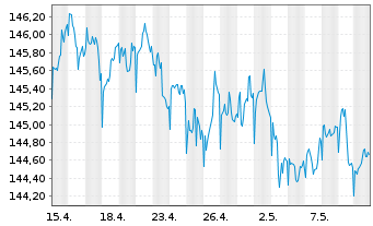 Chart Pictet Fds (LUX)-USD Liquidity Nam.-Ant. P Cap - 1 Month