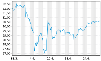 Chart F.Tem.Inv.Fds-T.Gbl Cl.Change Nam.-Ant. A acc o.N. - 1 mois